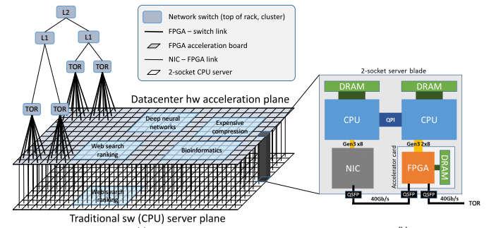Multi-Function FPGA: Algorithm + Networking + Data Access Acceleration Microsoft Scale Out FPGA Multi-Function Accelerator Diversity of cloud workloads and rapid change (weekly or monthly) Search,