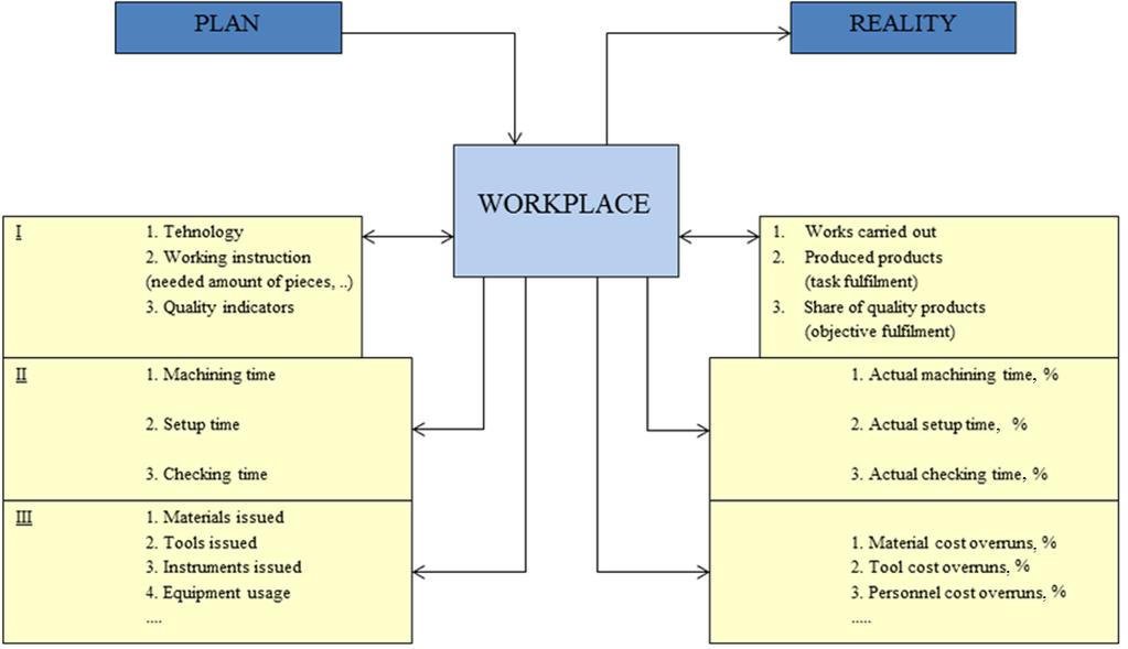 J. Lavin et al.: Workplace performance analysis: methods and a system 561 Fig. 3. Planning and execution process at a workplace. 4.