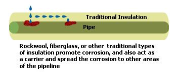 CORROSION UNDER INSULATION (CUI) A Nanotechnology Solution Explanation: Corrosion is the deterioration of essential properties in a metal, due to reactions with its surroundings.