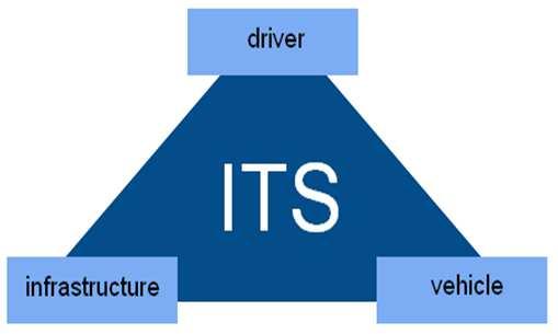 Components of ITS ITS is a system of systems which includes the driver (behavioral characteristics, human machine interface, etc), the vehicle