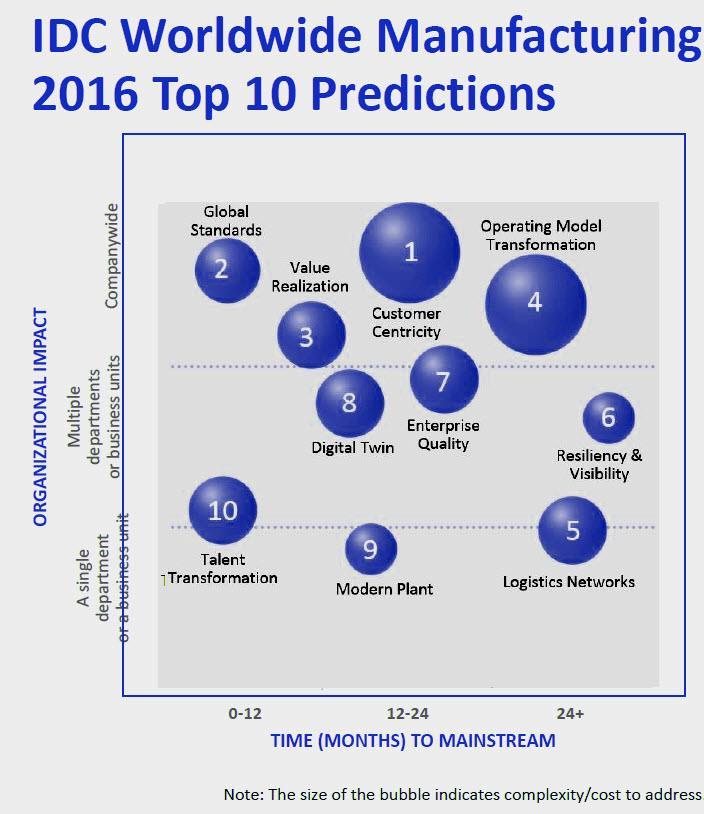 http://www.forbes.com/sites/louiscolumbus/2015/12/19/idcs-top- 10-manufacturing-predictions-for-2016-the-cloud-enables-greatercustomer-centricity/#15c8c7f92e5e 1.