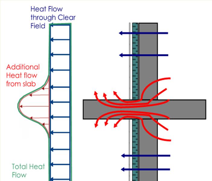 With linear transmittances, the extra heat flow prescribed to the floor slab is not dependent on the area of the thermal bridge, but only by the linear length (width) of the balcony slab.