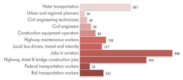 Jobs in Transportation Transportation-related jobs in U.S. (in thousands): That s just the beginning!