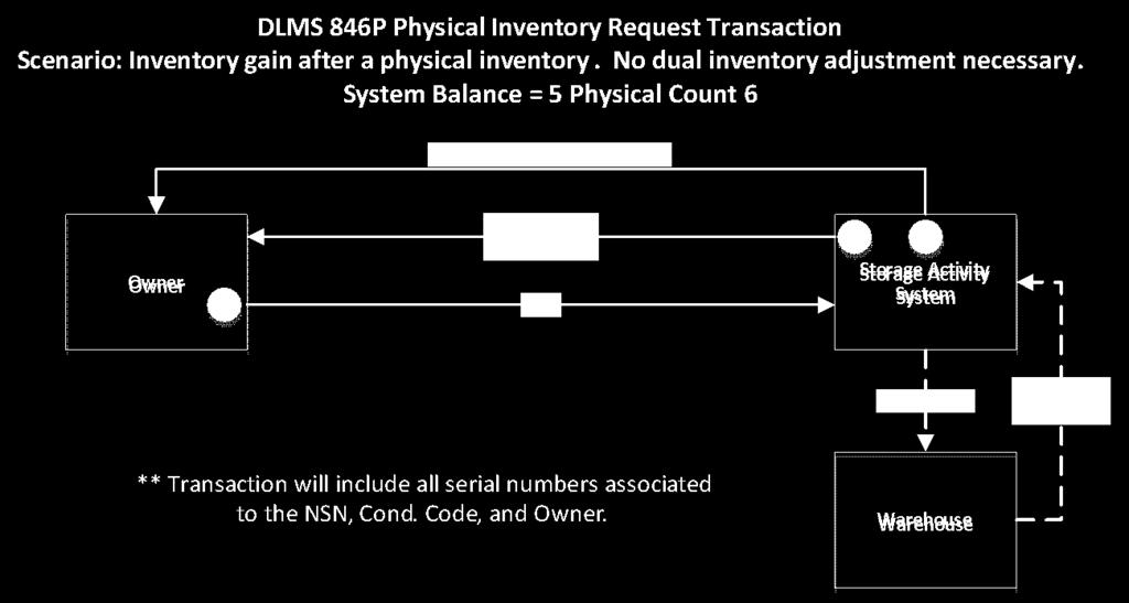ENCLOSURE 5 TO PDC 1244 Inventory Transaction