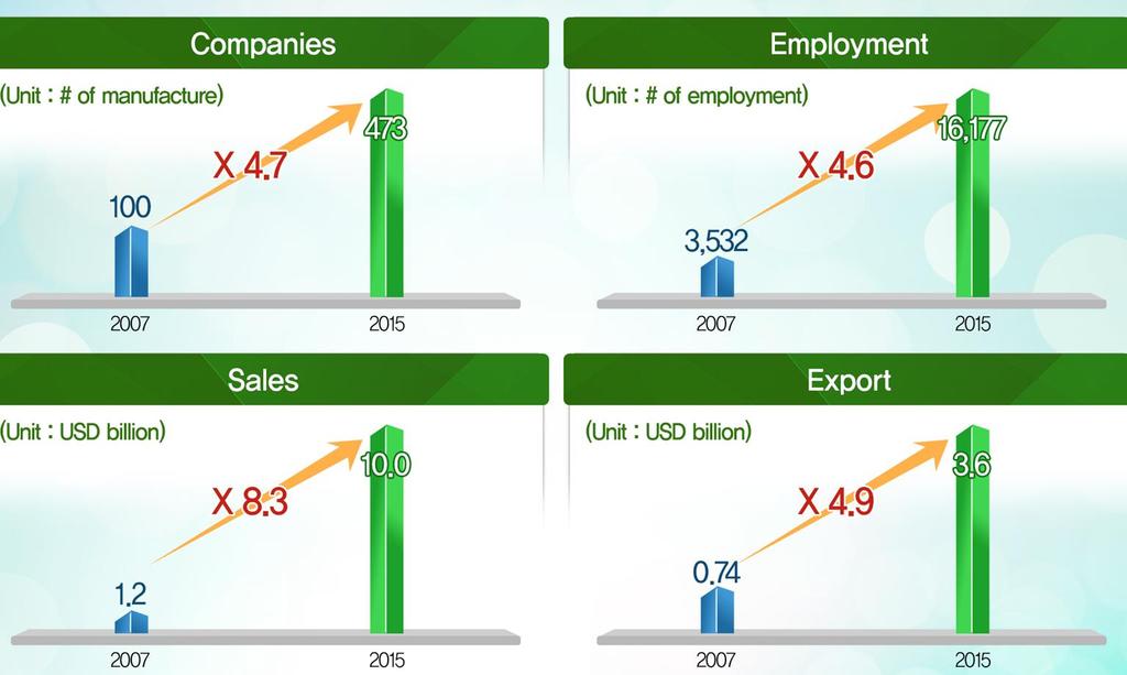 3 Korea RE Industry growth (2007