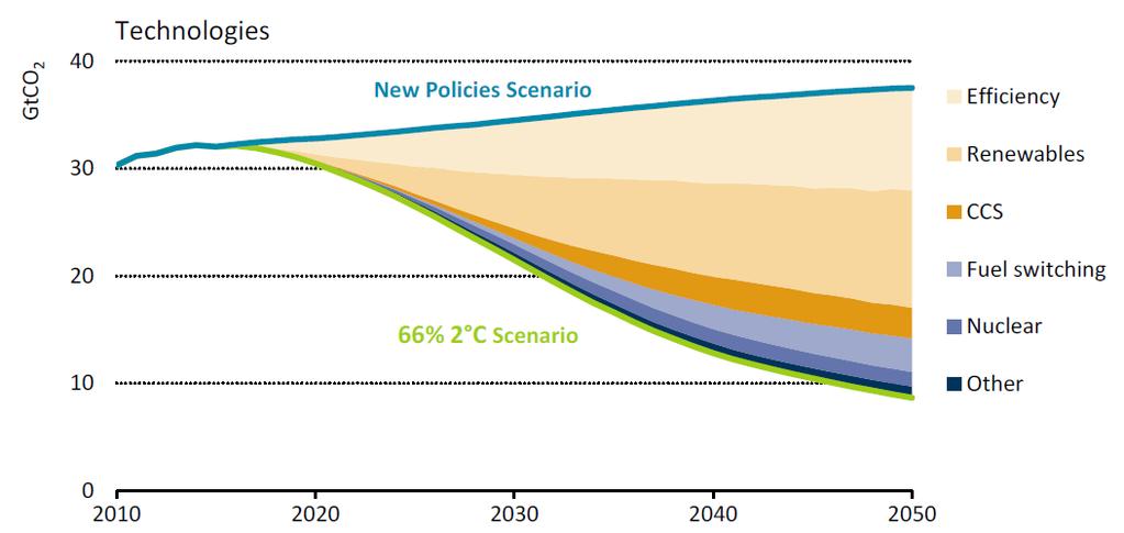 IEA - 2 Scenario Limiting the global mean temperature rise to below 2 would require an energy transition of exceptional scope, depth and speed Improvements to energy and material efficiency, and