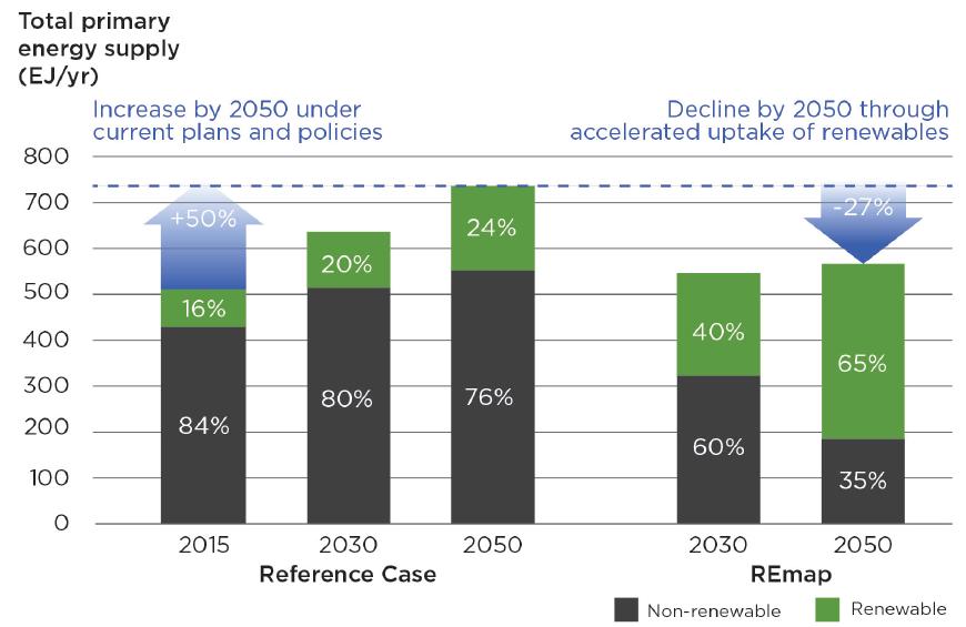 IRENA REmap in 2050 Accelerated deployment of RE and energy efficiency measures are the key elements of the energy transition The share of RE needs to increase from 16% of the TPES in 2015 to 65% in