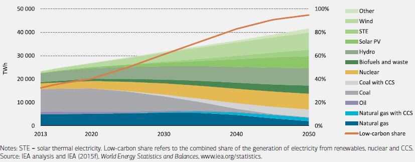 Decarbonization of Power sector in the 2DS Currently Fossil fuels account for around 68% of global electricity generation To meet climate goals, global electricity generation is almost