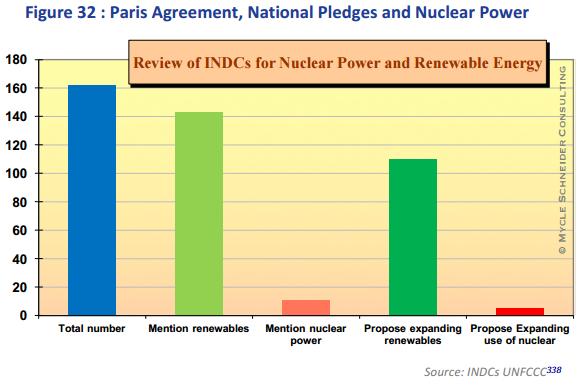 Low-carbon policy measures in INDCs RE is reportedly the most widely adopted policy measure to implement INDCs Nuclear