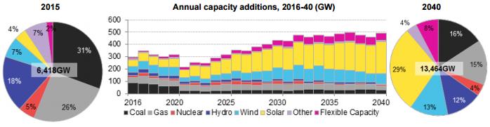 New Energy Outlook 2017 by BNEF BNEF expects $10.2 trillion to be invested in new power capacity to 2040, of this 72% goes to RE or $7.4 trillion. Solar takes $2.8 trillion and wind $3.