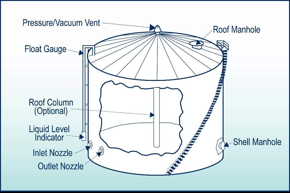 6.2.1 Storage Tanks Storage tanks are a common cause of air emissions at fuel facilities. In a typical tank, the space over the top of the liquid becomes saturated with the vapor of the stored liquid.