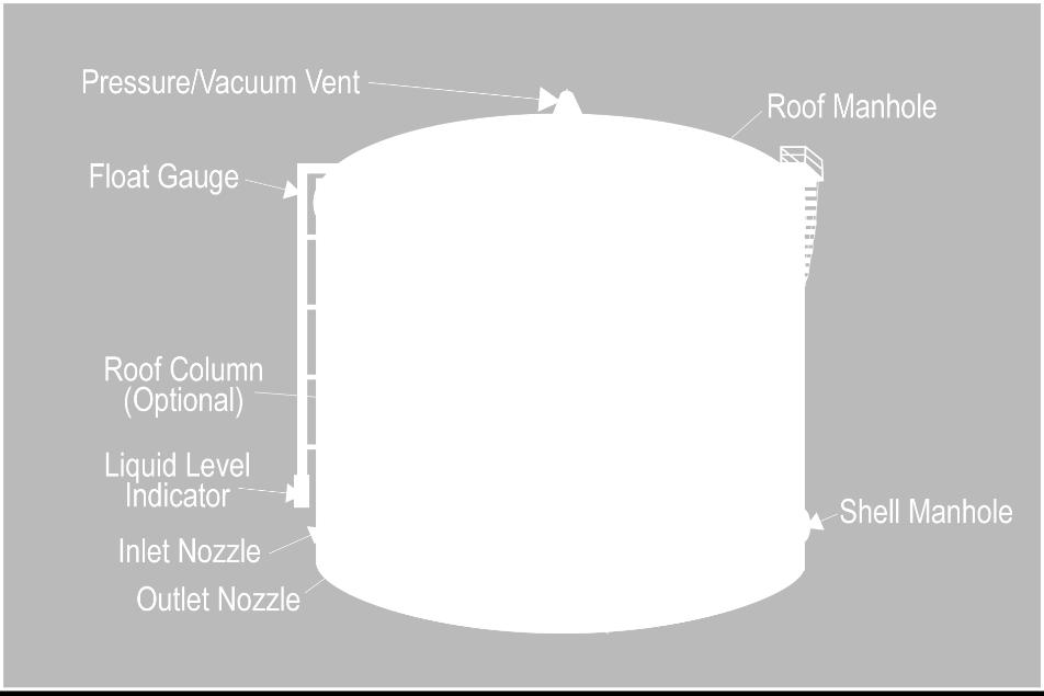 changes Displacement of the vapors during filling Direct evaporation (exposure to the air) There are two basic storage tank designs used to store petroleum liquids: fixed-roof tanks and floating-roof
