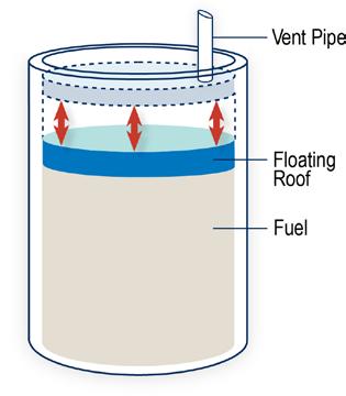 You can control fixed-roof tank emissions by installing a vapor balance system, a vapor recovery system (discussed later in this chapter), or an internal floating roof (conversion to an internal