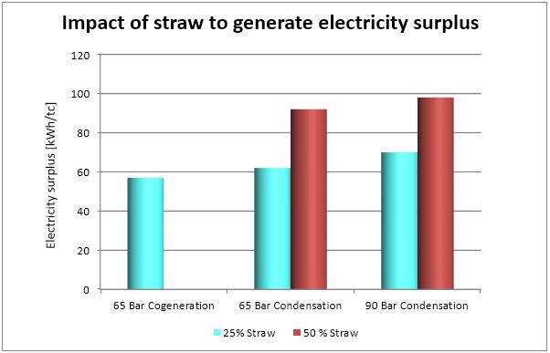 Figure 10. Straw to generate electricity Using the application of this work, more power can be generated and straw seized, turning it into clean energy.
