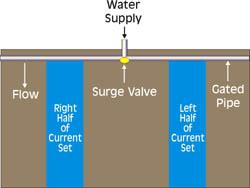 Surge Irrigation Figure 23: Surge irrigation