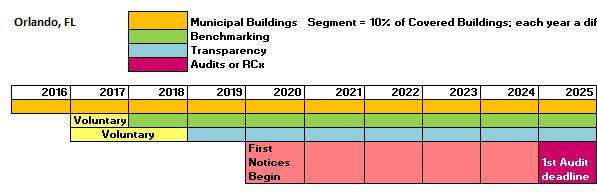 Implementation Timeline Extended 1 year May 2018 All covered properties (city + non-city) benchmarking + reporting September
