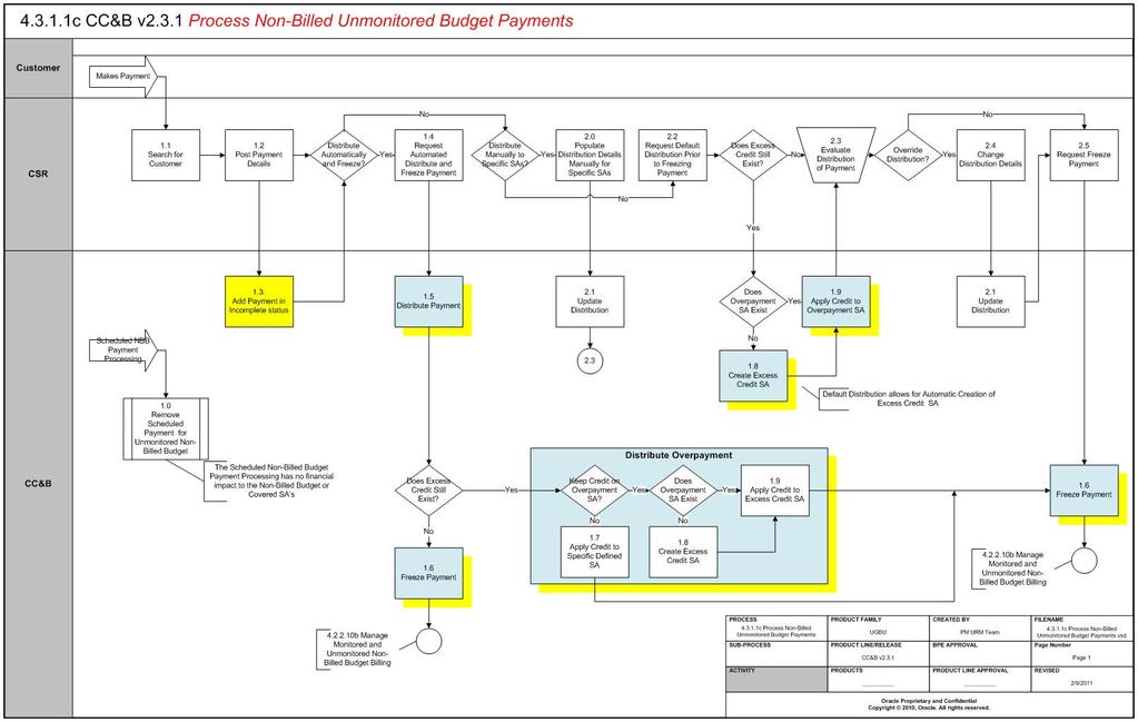 Process Non-Billed Unmonitored Budget Payments (Page2) Page2 Business Process Diagrams 4.3.1.