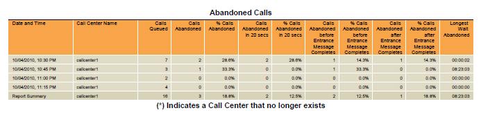 The table below displays an example of a report for multiple call centres or DNISs for Abandoned Calls.