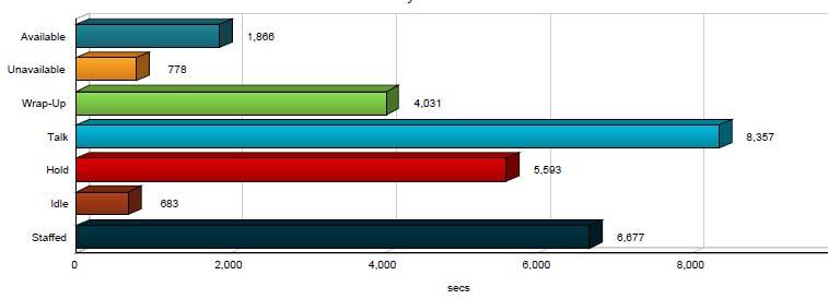 The chart below displays an example of a bar chart displayed in the generated report on Agent Availability.