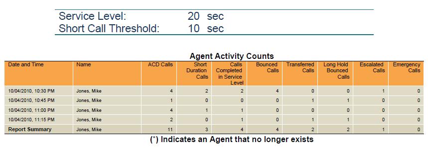 For all counters, the summary row of an agent represents the sum of the counter values over all intervals for that agent. A report summary row is provided for all intervals and all agents.