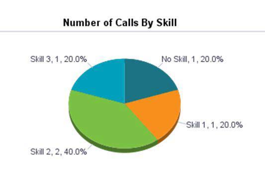 skill level for intervals in the reporting period.
