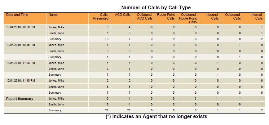 Outbound Calls This is the number of non-acd/route point calls (outside the company) made by the agent.
