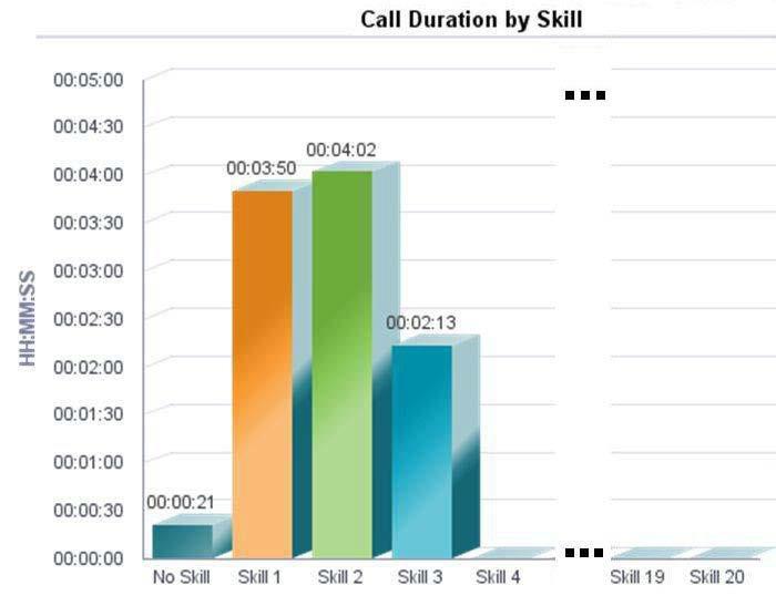time for calls answered by the agent in the interval from priority-based call centers.