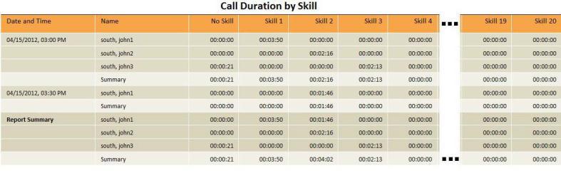 Call Duration by Skill Table Call Duration by Skill Table, Single Agent The Average Call Duration by Skill table is a standard