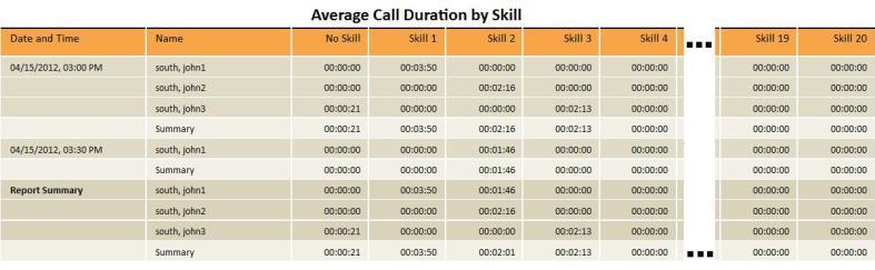No Skill Average ACD call time for calls answered by the agent in the interval from prioritybased call centers, calculated as follows: Σ (ACD call time [that is, talk time + hold time] for calls from
