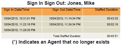 CHAPTER 13 AGENT SIGN IN SIGN OUT REPORT The Sign In/Sign Out Report is a historical report that can be run by agents and supervisors.