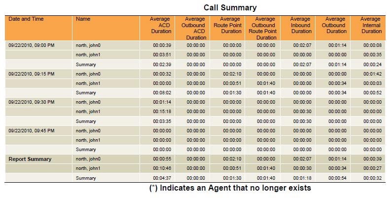 Average ACD Duration (ACD call time for the agent in the time interval)/ (ACD calls for the agent in the time interval) Average Outbound ACD Duration (Outbound ACD call time for the agent in the time