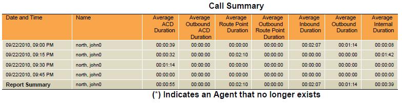 Average Outbound Duration (Outbound call time for the agent in the time interval)/ (Outbound calls for the agent in the time interval).
