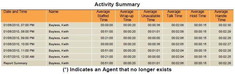 The table below displays an example of a table displayed in a report generated for a single Agent Activity Summary.