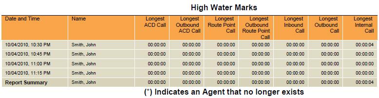 multiple agents with high water marks.
