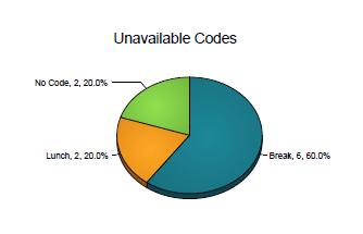 The Unavailability Code pie chart shows the number of times that a particular unavailability code is used for the reporting period. Each label represents one of the top 10 codes used.