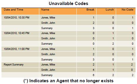 The table below displays an example of a table displayed in a report generated for a single agent for Unavailable Codes.