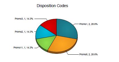 CHAPTER 18 CALL CENTRE DISPOSITION CODE REPORT The Call Centre Disposition Code report template is a historical report template that can be run by supervisors.