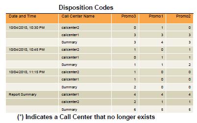 An agent summary row is provided for each agent over all intervals if a multiple call centre or DNIS has been selected.