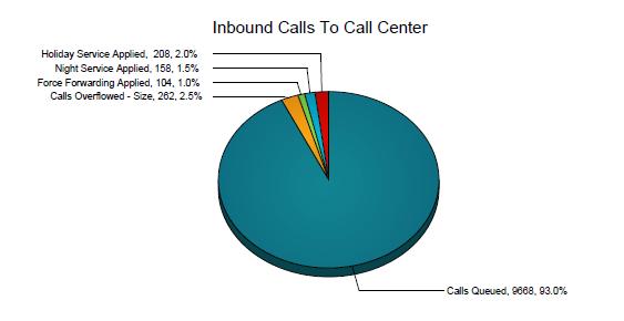 The Inbound Calls table displays a column for each counter described.