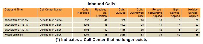 Holiday Service Applied This is the number of calls received by the call centre that triggered the Holiday Service policy and were not placed into the