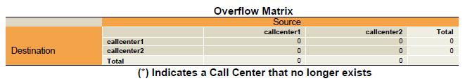 CHAPTER 20 CALL CENTRE OVERFLOW MATRIX REPORT The Overflow Matrix report template is a historical report template that can be run by supervisors.