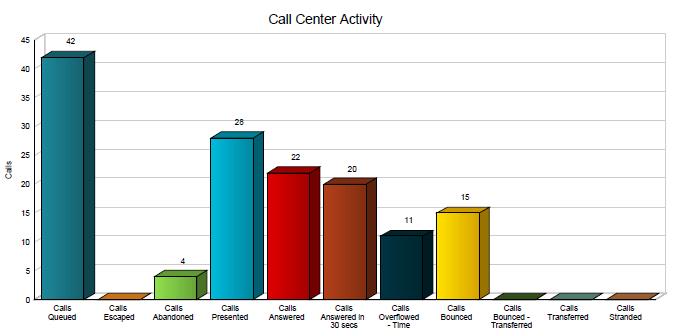 The Call Centre Activity table displays a column for each counter described in the following table.