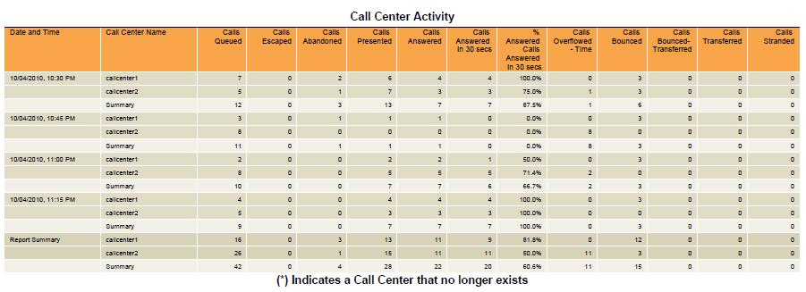The table below displays an example of a report generated for a single call centre or DNIS. The High Water Marks table displays a column for each counter described in the following table.