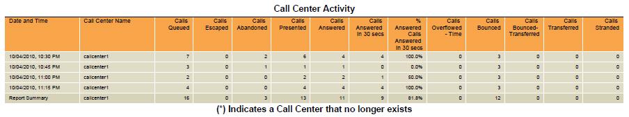 multiple DNISs or queues have been selected. This represents the maximum value for all call centres or DNISs in that interval.
