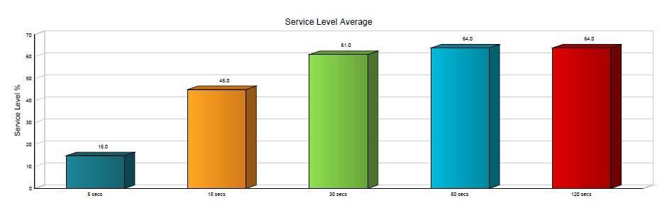 The bar chart below displays an example of a generated report of the average Service Level. The Service Level table displays a column for each value described in the following table.