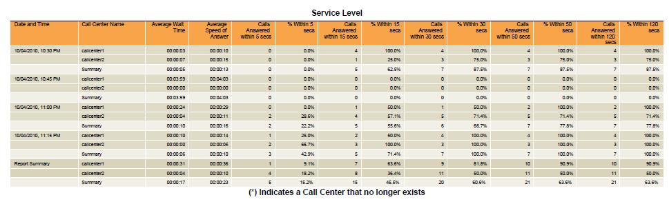 Calls Answered within %3% secs This is the number of calls answered within %3% seconds. % Within %3% secs This is the percentage of queued calls answered within %3% seconds.
