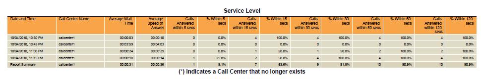 Calls Answered within %5% secs This is the number of calls answered within %5% seconds. % Within %5% secs This is the percentage of queued calls answered within %5% seconds.