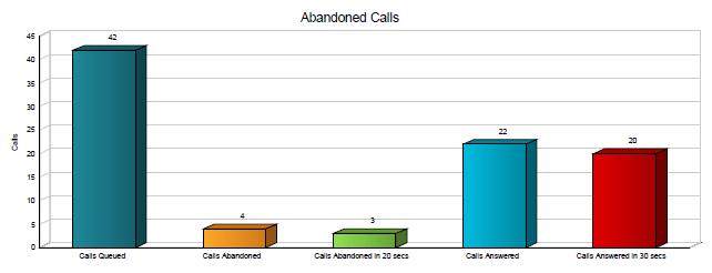 The bar chart below displays an example of a generated report for Abandoned Calls. The Abandoned Calls table displays a column for each counter described in the following table.