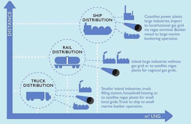 IGU World LNG Report 2015 Edition І Page 59 From an environmental emissions perspective, LNG as fuel is a viable mitigant, significantly reducing emissions of carbon dioxide (CO 2) by up to 20%,