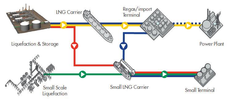 IGU World LNG Report 2015 Edition І Page 61 8. Special Report Small-Scale LNG (SSLNG) Fifty years ago, the first commercial LNG cargo was shipped from an LNG export facility in Algeria in 1964.